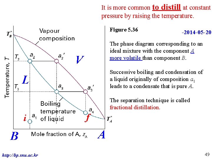 It is more common to distill at constant pressure by raising the temperature. Figure