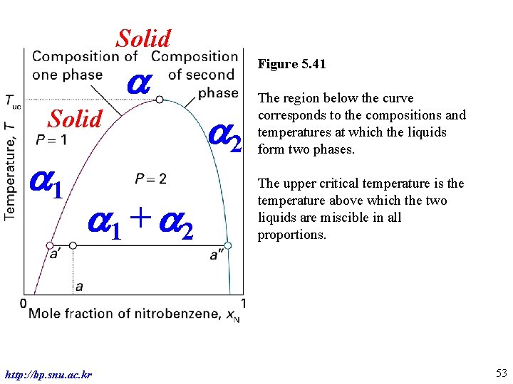 Solid a 1 a 1 + a 2 Physical Chemistry of Materials http: //bp.