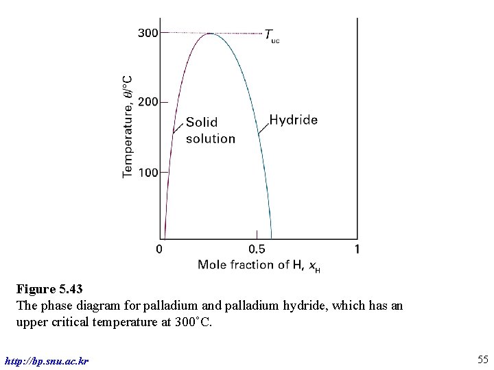 Figure 5. 43 The phase diagram for palladium and palladium hydride, which has an