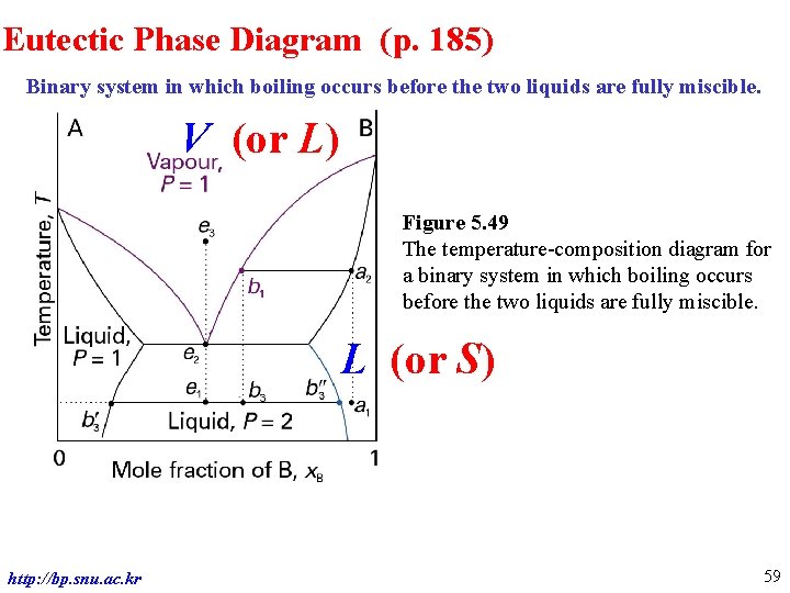 Eutectic Phase Diagram (p. 185) Binary system in which boiling occurs before the two