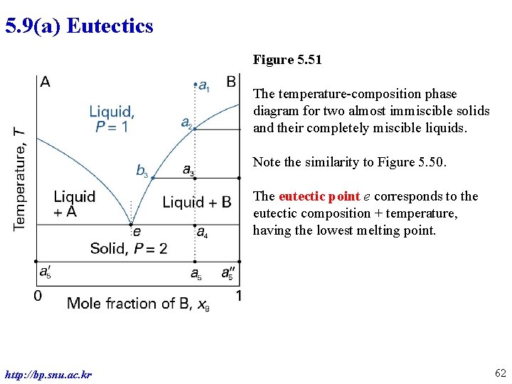 5. 9(a) Eutectics Figure 5. 51 The temperature-composition phase diagram for two almost immiscible