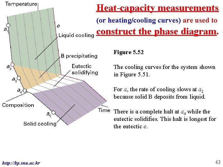 Heat-capacity measurements (or heating/cooling curves) are used to construct the phase diagram. Figure 5.