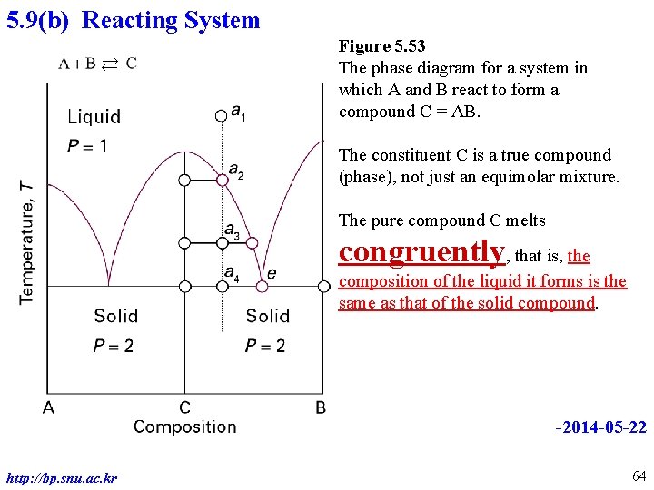 5. 9(b) Reacting System → ← Figure 5. 53 The phase diagram for a