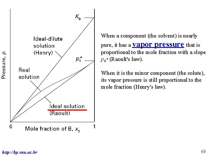 When a component (the solvent) is nearly pure, it has a vapor pressure that