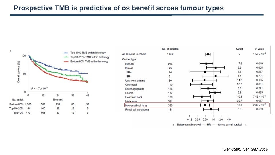Prospective TMB is predictive of os benefit across tumour types Samstein, Nat. Gen 2019