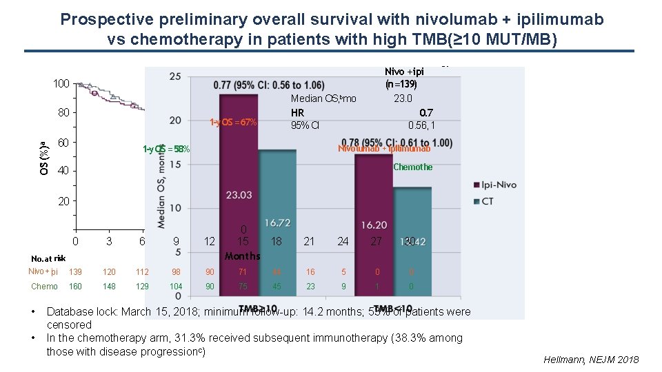 Prospective preliminary overall survival with nivolumab + ipilimumab vs chemotherapy in patients with high