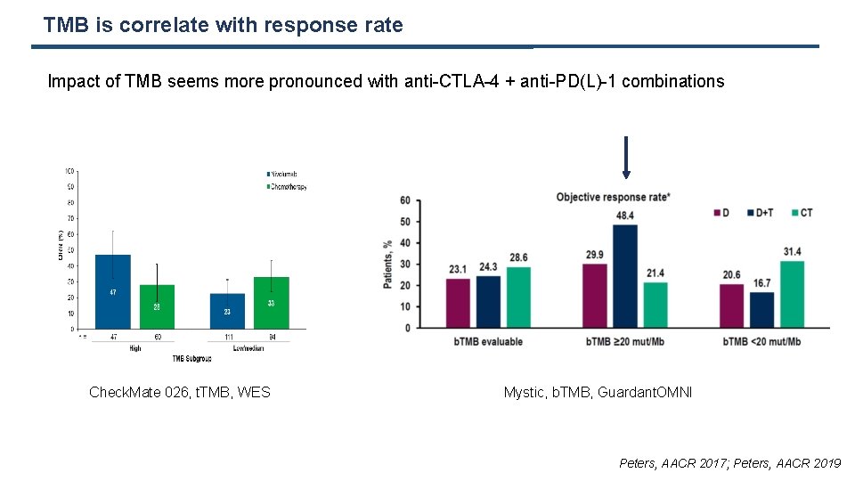 TMB is correlate with response rate Impact of TMB seems more pronounced with anti-CTLA-4