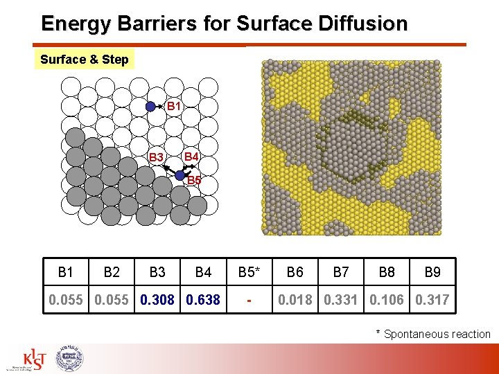 Energy Barriers for Surface Diffusion Surface & Step B 1 B 3 B 4