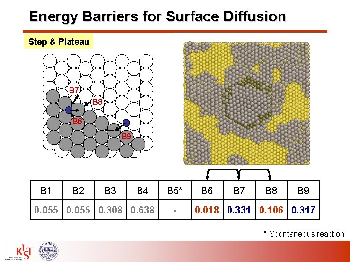 Energy Barriers for Surface Diffusion Step & Plateau B 7 B 8 B 6