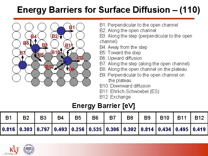 Energy Barriers for Surface Diffusion – (110) B 1: Perpendicular to the open channel