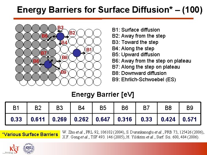 Energy Barriers for Surface Diffusion* – (100) B 3 B 1: Surface diffusion B