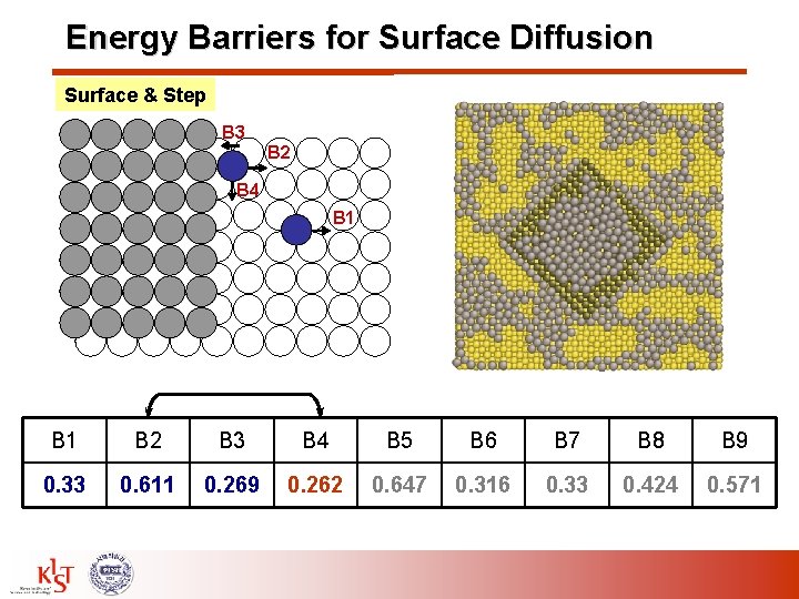 Energy Barriers for Surface Diffusion Surface & Step B 3 B 2 B 4