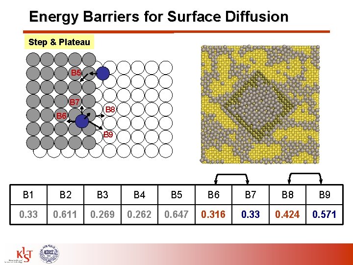 Energy Barriers for Surface Diffusion Step & Plateau B 5 B 7 B 6