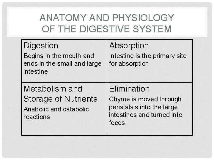 ANATOMY AND PHYSIOLOGY OF THE DIGESTIVE SYSTEM Digestion Absorption Begins in the mouth and