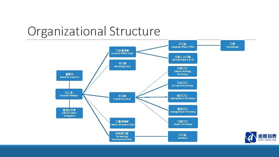 Organizational Structure ��室 Financial Affairs Office �合管理部 General Affairs Dept. 行政人力�源 Administration & HR