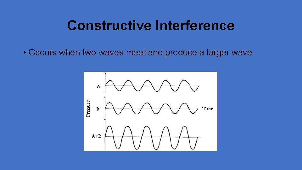Constructive Interference • Occurs when two waves meet and produce a larger wave. 
