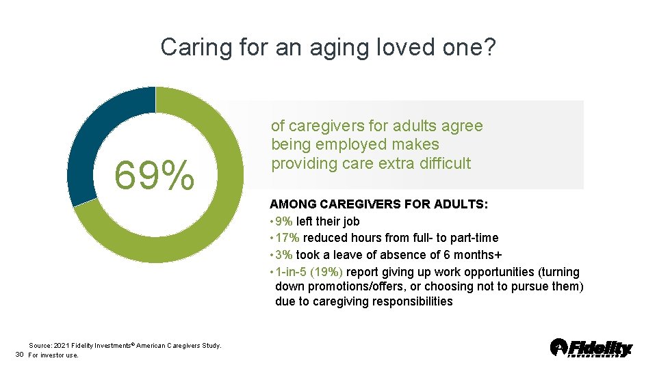 Caring for an aging loved one? 69% Source: 2021 Fidelity Investments® American Caregivers Study.