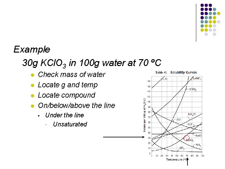 Example 30 g KCl. O 3 in 100 g water at 70 ºC l