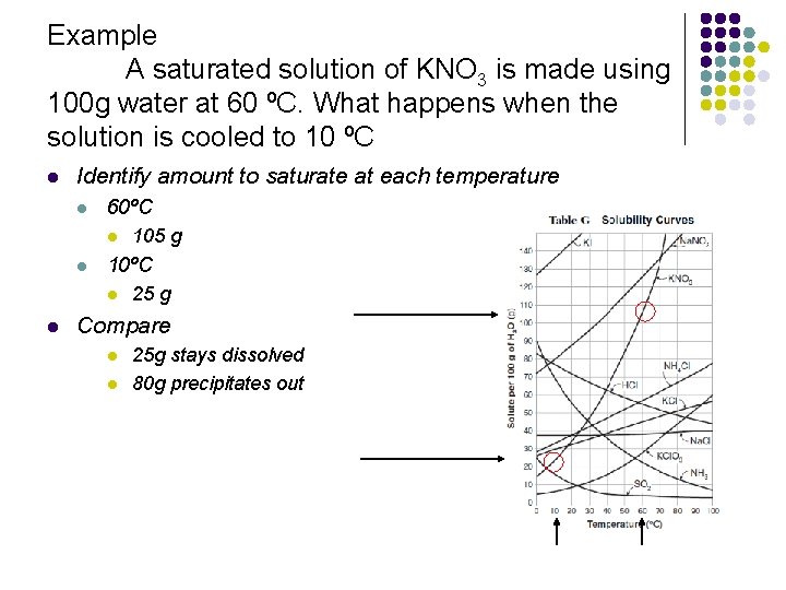 Example A saturated solution of KNO 3 is made using 100 g water at