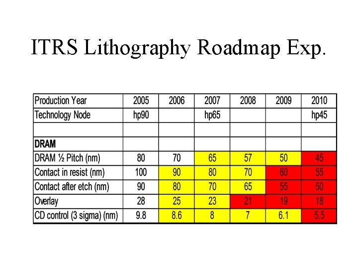 ITRS Lithography Roadmap Exp. 