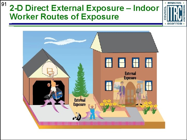 91 2 -D Direct External Exposure – Indoor Worker Routes of Exposure 