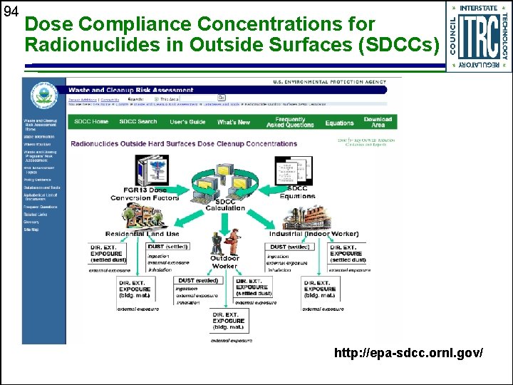 94 Dose Compliance Concentrations for Radionuclides in Outside Surfaces (SDCCs) http: //epa-sdcc. ornl. gov/