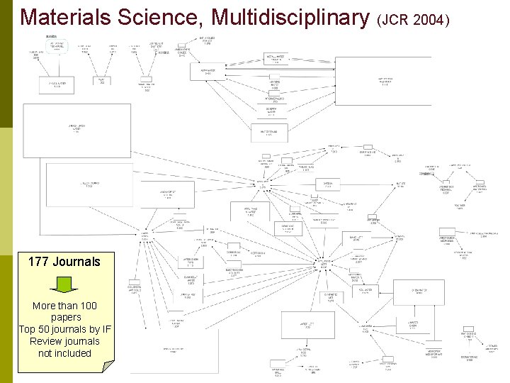 Materials Science, Multidisciplinary (JCR 2004) 177 Journals More than 100 papers Top 50 journals