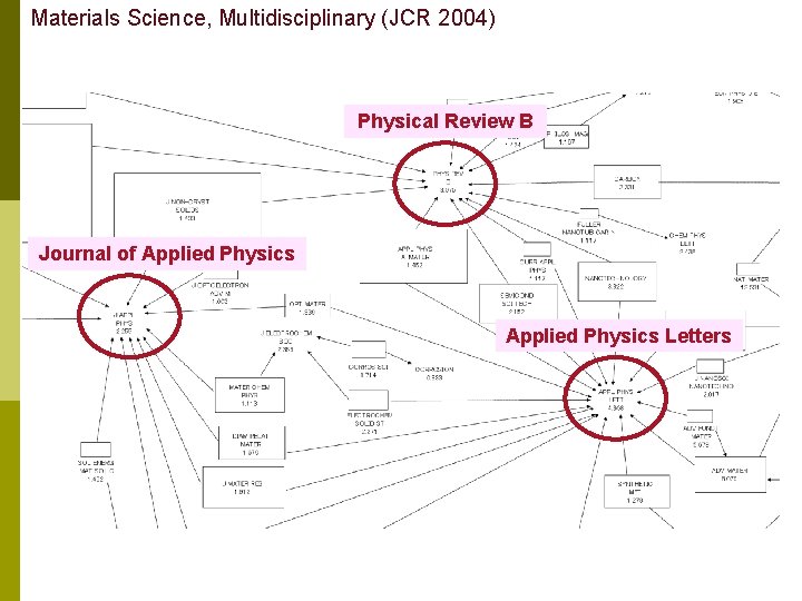 Materials Science, Multidisciplinary (JCR 2004) Physical Review B Journal of Applied Physics Letters 