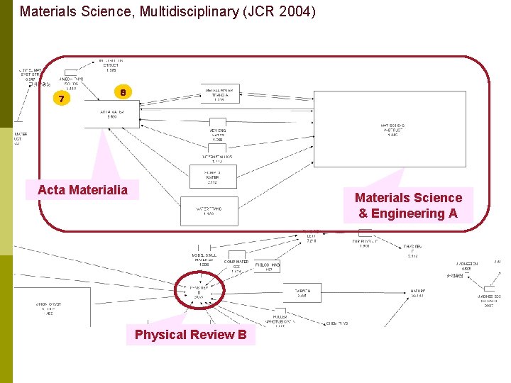 Materials Science, Multidisciplinary (JCR 2004) ７ ６ Acta Materialia Materials Science & Engineering A