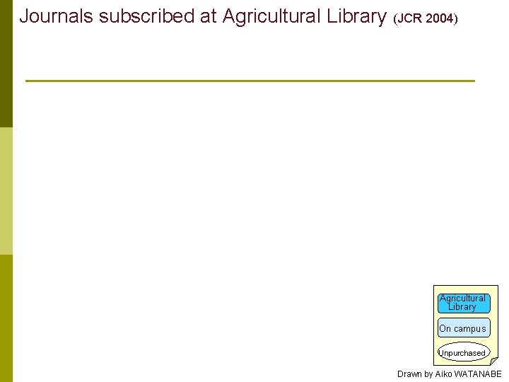 Journals subscribed at Agricultural Library (JCR 2004) Agricultural Library On campus Unpurchased Drawn by