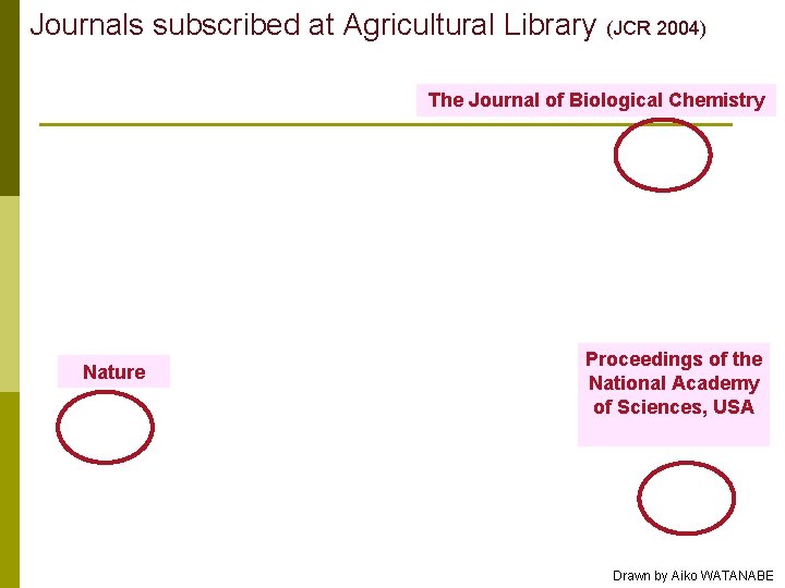 Journals subscribed at Agricultural Library (JCR 2004) The Journal of Biological Chemistry Nature Proceedings