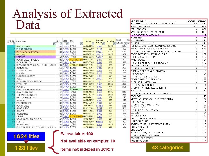 Analysis of Extracted Data １６３４ titles １２３ titles EJ available: 100 Not available on