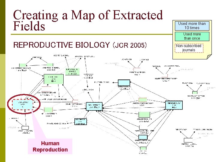 Creating a Map of Extracted Fields REPRODUCTIVE BIOLOGY (JCR 2005) Human Reproduction Used more