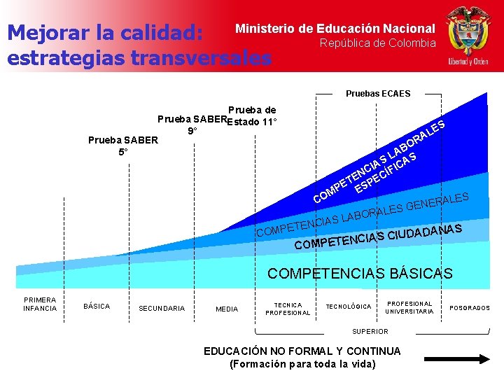 Ministerio de Educación Nacional Mejorar la calidad: República de Colombia estrategias transversales Pruebas ECAES