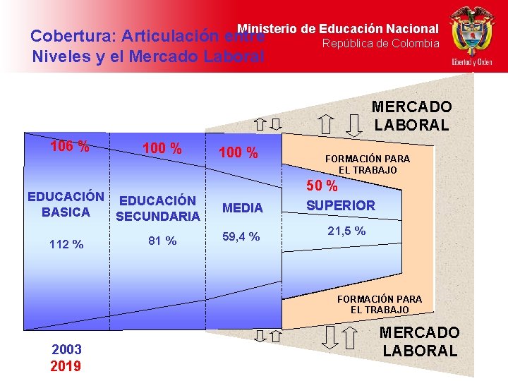 Ministerio de Educación Nacional Cobertura: Articulación entre República de Colombia Niveles y el Mercado