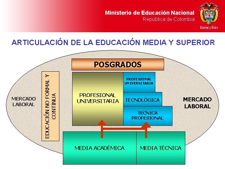 Ministerio de Educación Nacional República de Colombia ARTICULACIÓN DE LA EDUCACIÓN MEDIA Y SUPERIOR