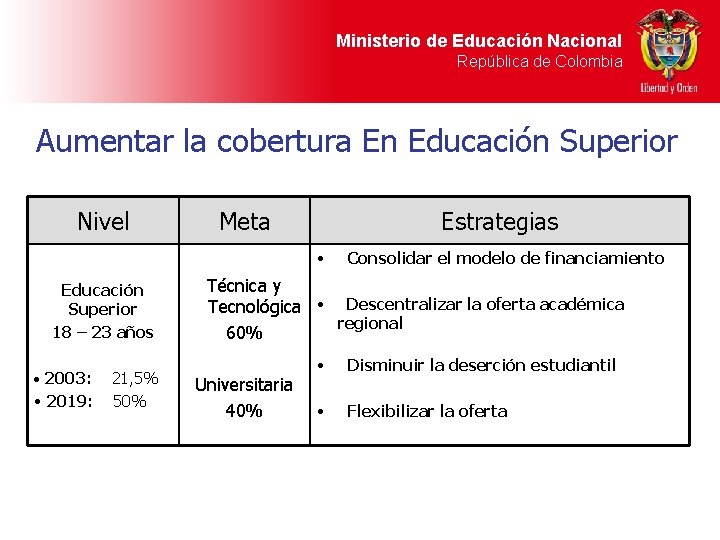 Ministerio de Educación Nacional República de Colombia Aumentar la cobertura En Educación Superior Nivel