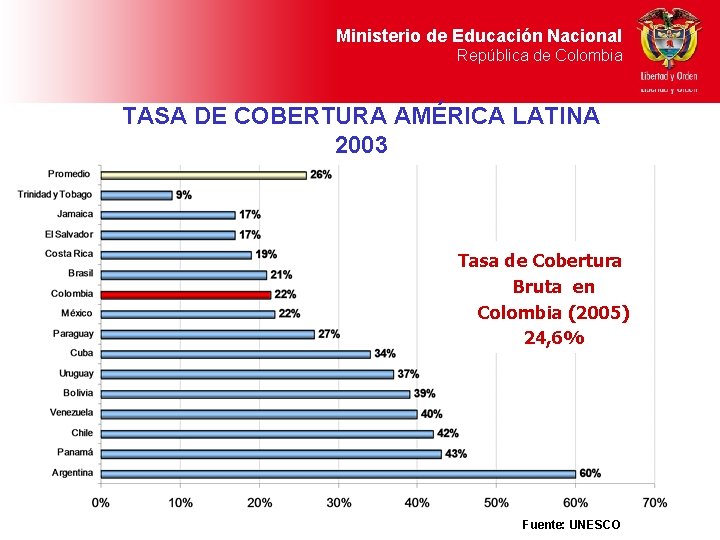 Ministerio de de Educación Nacional República de de Colombia TASA DE COBERTURA AMÉRICA LATINA