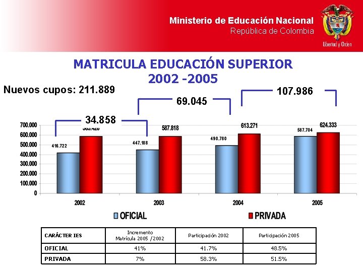 Ministerio de Educación Nacional República de Colombia MATRICULA EDUCACIÓN SUPERIOR 2002 -2005 Nuevos cupos: