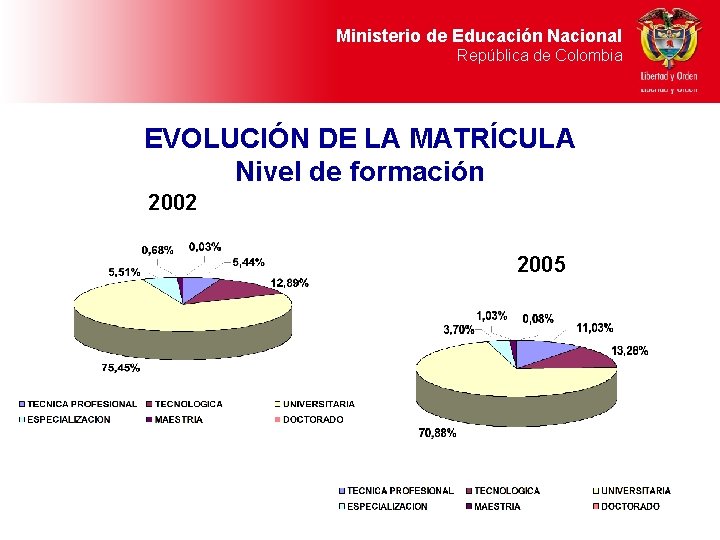 Ministerio de de Educación Nacional República de de Colombia EVOLUCIÓN DE LA MATRÍCULA Nivel