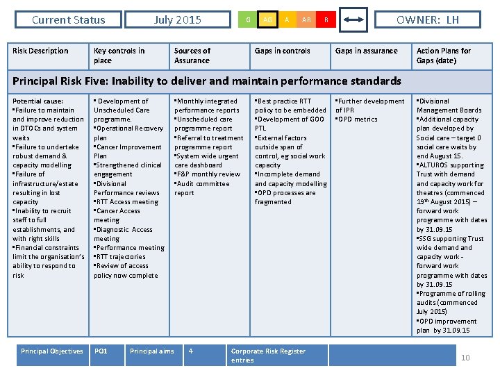 Current Status Risk Description July 2015 Key controls in place G Sources of Assurance