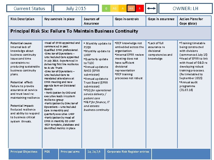 Current Status Risk Description July 2015 Key controls in place G Sources of Assurance
