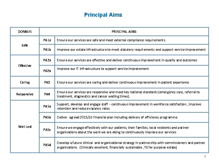 Principal Aims DOMAIN Safe PRINCIPAL AIMS PA 1 a Ensure our services are safe