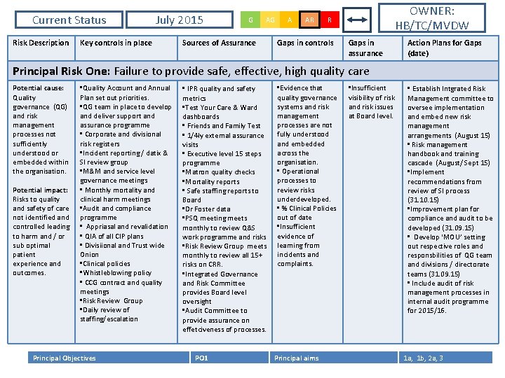 Current Status Risk Description July 2015 Key controls in place G AG Sources of