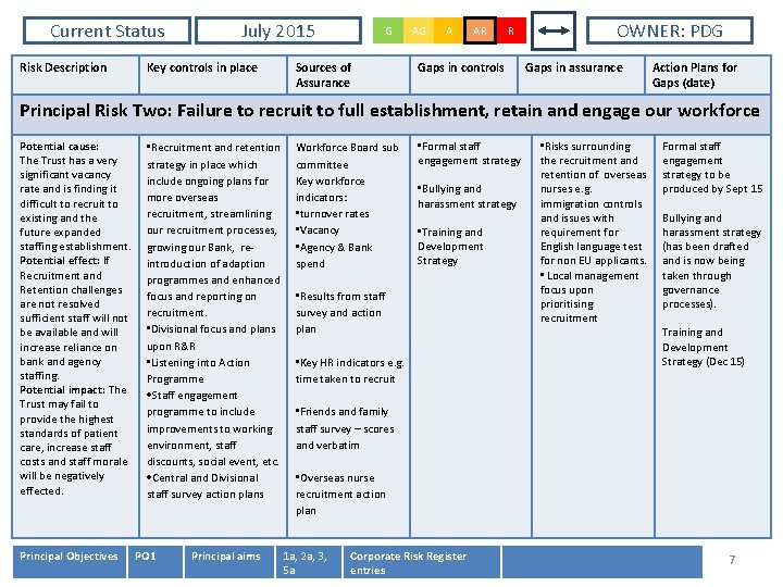 Current Status Risk Description July 2015 Key controls in place G Sources of Assurance