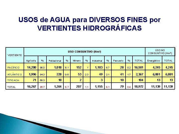 USOS de AGUA para DIVERSOS FINES por VERTIENTES HIDROGRÁFICAS USO NO CONSUNTIVO (Hm 3)