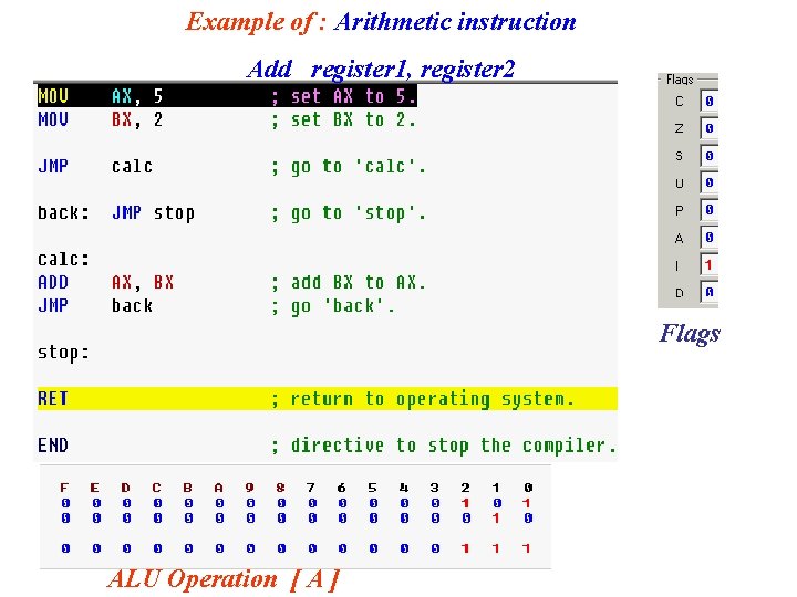 Example of : Arithmetic instruction Add register 1, register 2 Flags ALU Operation [