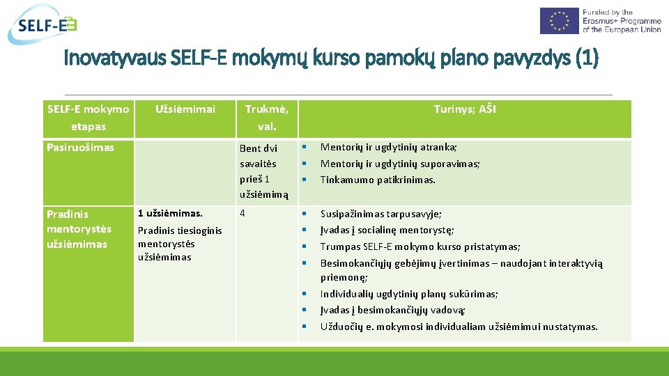 Inovatyvaus SELF-E mokymų kurso pamokų plano pavyzdys (1) SELF-E mokymo etapas Užsiėmimai Pasiruošimas Pradinis