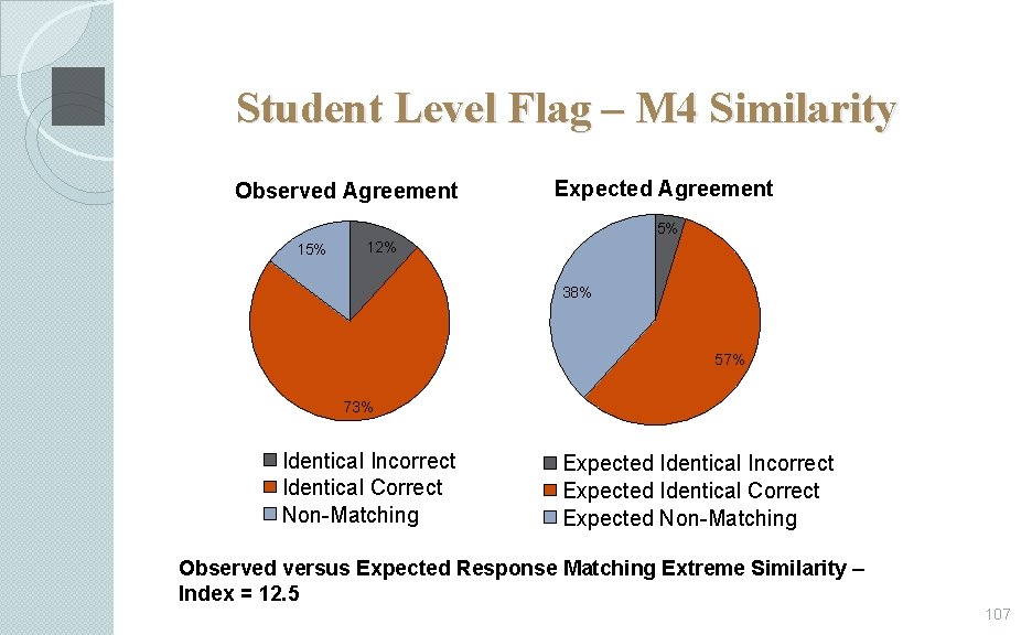 Student Level Flag – M 4 Similarity Observed Agreement Expected Agreement 5% 12% 38%