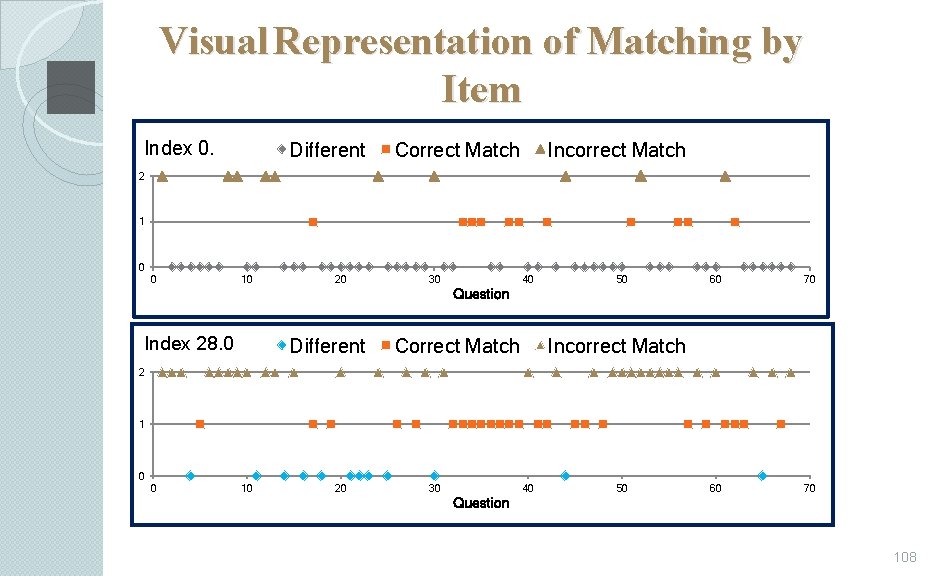 Visual Representation of Matching by Item Index 0. 3 Different Correct Match Incorrect Match